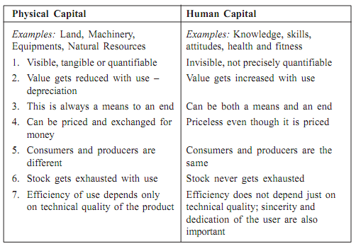 511_Distinction between human capital and resource and manpower.png